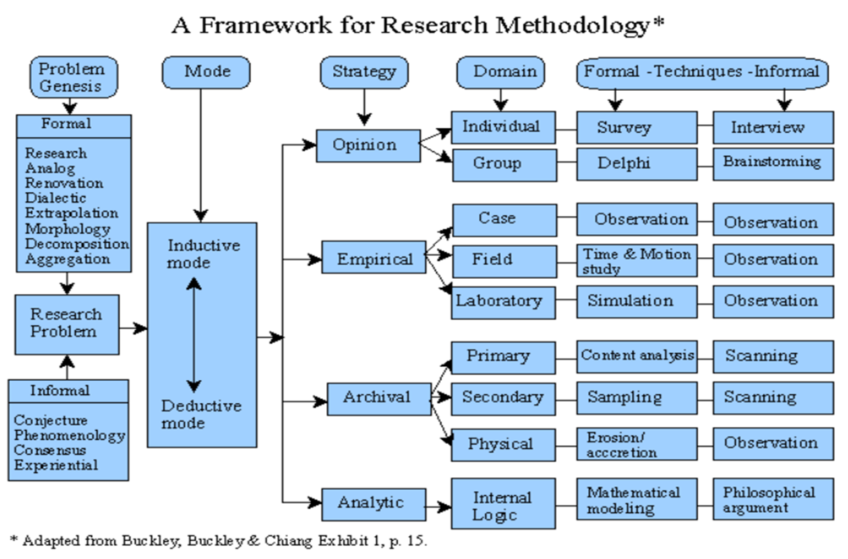 Research Methodology For An Organization